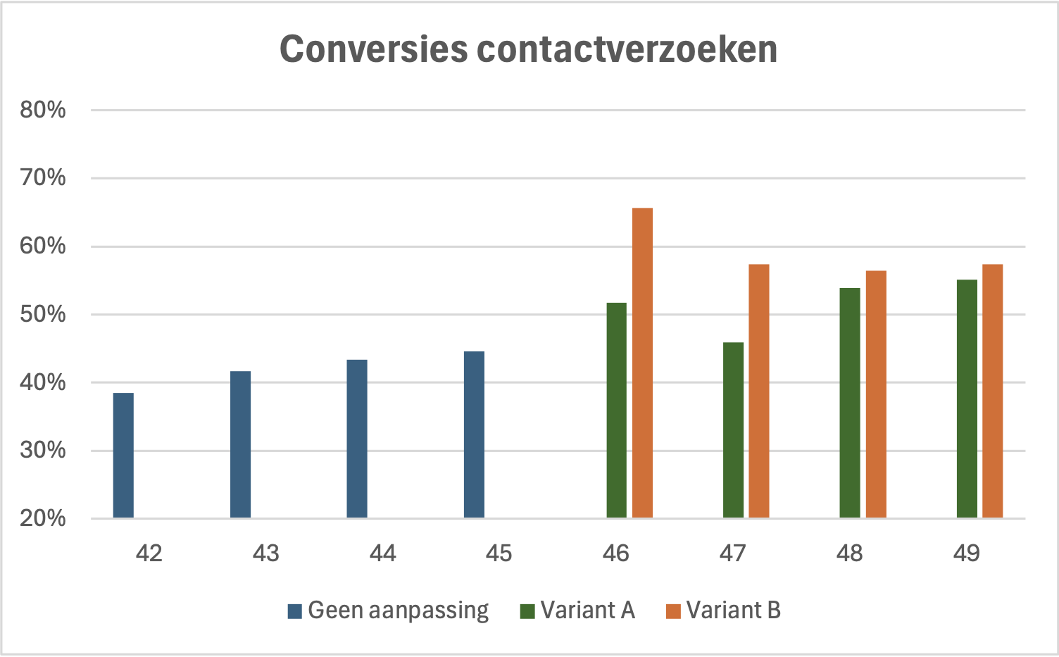 Hoger % afgeronde contactverzoeken door nieuwe teksten