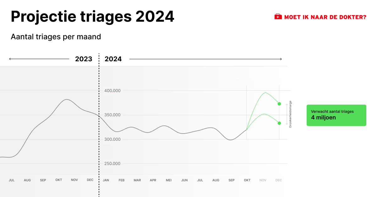 Op naar 4 miljoen triages in 2024!